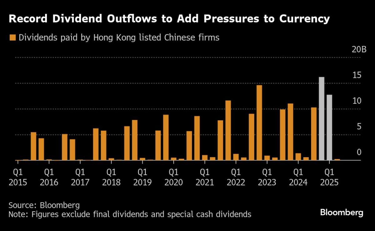 China's $12.9 Billion Dividend Payouts Pressure Yuan; China Construction Bank Announces $6.5 Billion Interim Dividend; US-China Tensions Impact Currency Demand